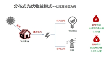 工厂屋顶建设光伏电站